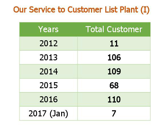 Our Service to Customer List Plant-1