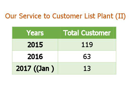 Our Service to Customer List Plant-2